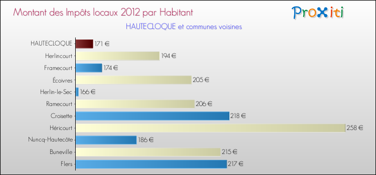 Montant des impôts locaux par Habitant pour HAUTECLOQUE et les communes proches Comparaison des impôts locaux par habitant pour HAUTECLOQUE et les communes voisines