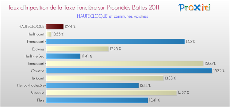 Taux d'imposition de la taxe foncière sur le bati 2011 pour HAUTECLOQUE et les communes proches Comparaison des taux d'imposition de la taxe foncière sur le bati 2011 pour HAUTECLOQUE et les communes voisines