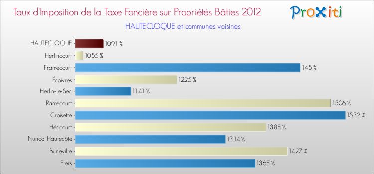 Taux d'imposition de la taxe foncière sur le bati 2012 pour HAUTECLOQUE et les communes proches Comparaison des taux d'imposition de la taxe foncière sur le bati 2012 pour HAUTECLOQUE et les communes voisines