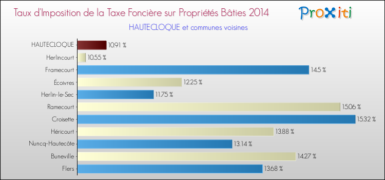 Taux d'imposition de la taxe foncière sur le bati 2014 pour HAUTECLOQUE et les communes proches Comparaison des taux d'imposition de la taxe foncière sur le bati 2014 pour HAUTECLOQUE et les communes voisines