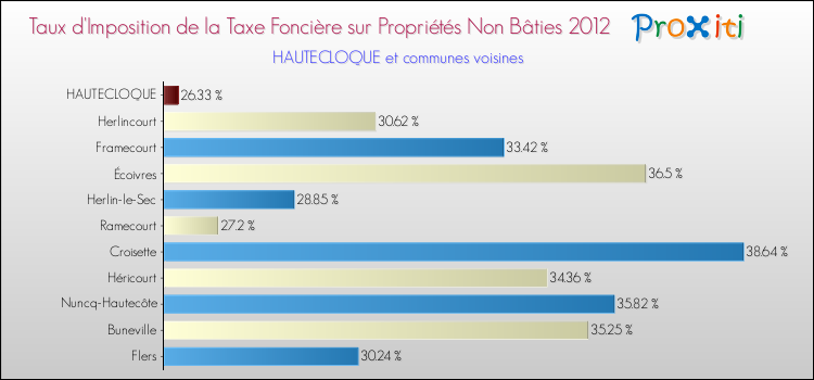 Taux d'imposition de la taxe foncière sur les immeubles et terrains non batis 2012 pour HAUTECLOQUE et les communes proches Comparaison des taux d'imposition de la taxe foncière sur les immeubles et terrains non batis 2012 pour HAUTECLOQUE et les communes voisines