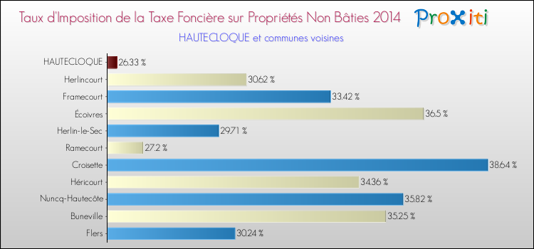 Taux d'imposition de la taxe foncière sur les immeubles et terrains non batis 2014 pour HAUTECLOQUE et les communes proches Comparaison des taux d'imposition de la taxe foncière sur les immeubles et terrains non batis 2014 pour HAUTECLOQUE et les communes voisines