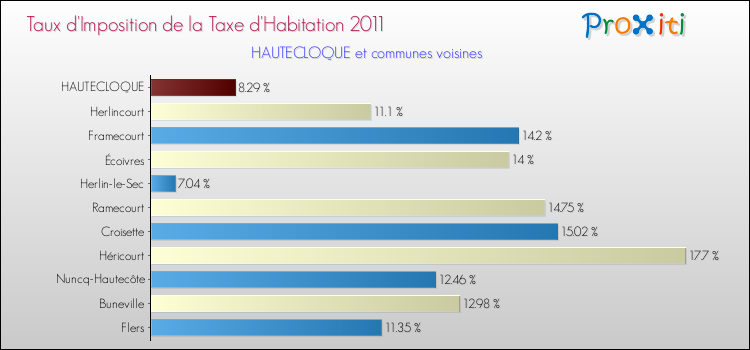 Taux d'imposition de la taxe d'habitation 2011 pour HAUTECLOQUE et les communes proches Comparaison des taux d'imposition de la taxe d'habitation 2011 pour HAUTECLOQUE et les communes voisines
