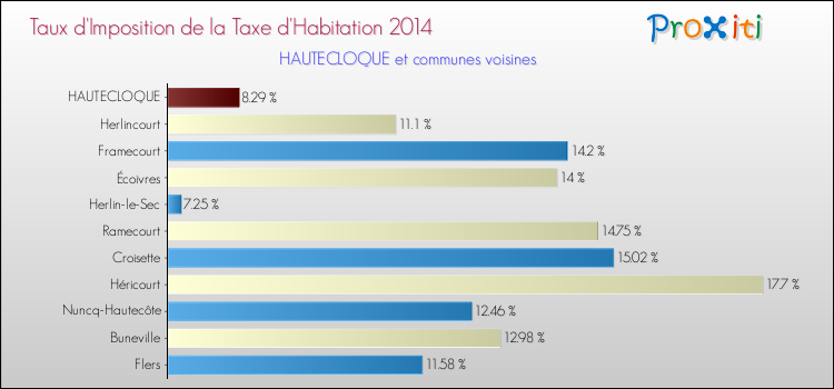 Taux d'imposition de la taxe d'habitation 2014 pour HAUTECLOQUE et les communes proches Comparaison des taux d'imposition de la taxe d'habitation 2014 pour HAUTECLOQUE et les communes voisines