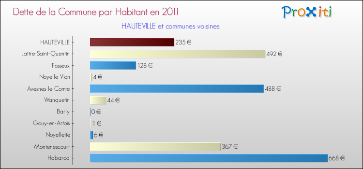 Dette par habitant de la commune en 2011 pour HAUTEVILLE et les communes proches Comparaison de la dette par habitant de la commune en 2011 pour HAUTEVILLE et les communes voisines