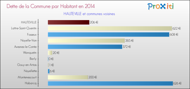 Dette par habitant de la commune en 2014 pour HAUTEVILLE et les communes proches Comparaison de la dette par habitant de la commune en 2014 pour HAUTEVILLE et les communes voisines