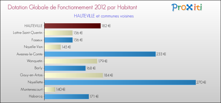 Montant des dotations globales de fonctionnement DGF par Habitant pour HAUTEVILLE et les communes proches Comparaison des des dotations globales de fonctionnement DGF par habitant pour HAUTEVILLE et les communes voisines