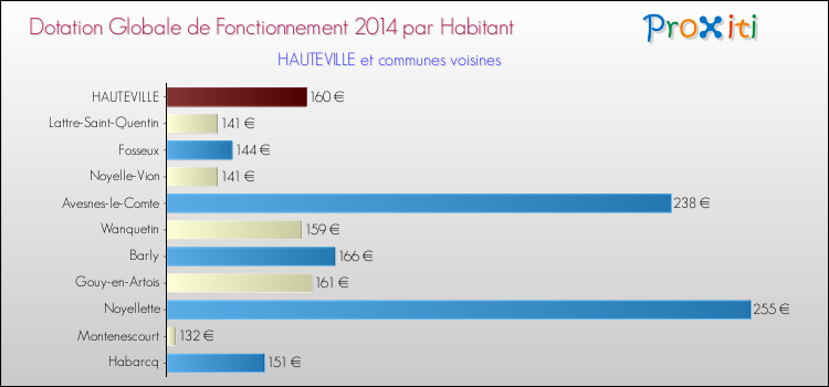 Montant des dotations globales de fonctionnement DGF par Habitant pour HAUTEVILLE et les communes proches en 2014. Comparaison des des dotations globales de fonctionnement DGF par habitant pour HAUTEVILLE et les communes voisines en 2014.