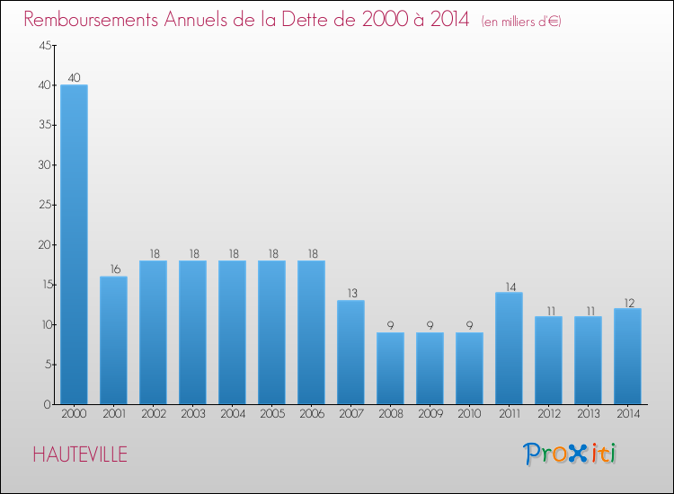 Evolution de l'annuité de la dette pour la commune de HAUTEVILLE de 2000 à 2014 Annuités de la dette pour HAUTEVILLE de 2000 à 2014
