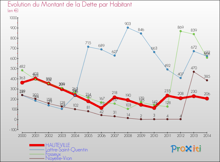 Evolution de la dette par habitant pour la commune de HAUTEVILLE et les communes proches de 2000 à 2014 Comparaison de la dette par habitant pour HAUTEVILLE et les communes voisines de 2000 à 2014