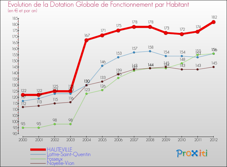 Evolution et montant de la dotation globale de fonctionnement par Habitant pour HAUTEVILLE et les communes proches Comparaison des dotations globales de fonctionnement par habitant pour HAUTEVILLE et les communes voisines
