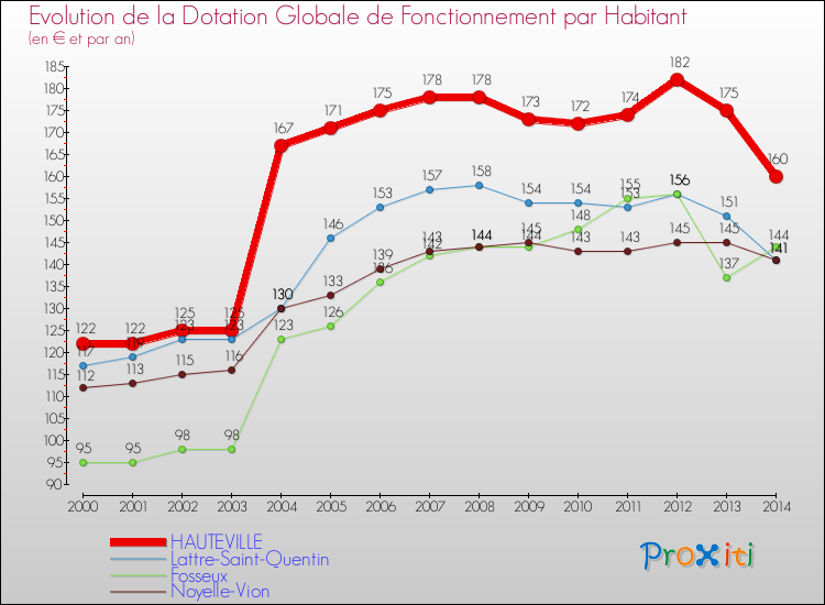 Evolution et montant de la dotation globale de fonctionnement par Habitant pour HAUTEVILLE et les communes proches de 2000 à 2014. Comparaison des dotations globales de fonctionnement par habitant pour HAUTEVILLE et les communes voisines de 2000 à 2014.