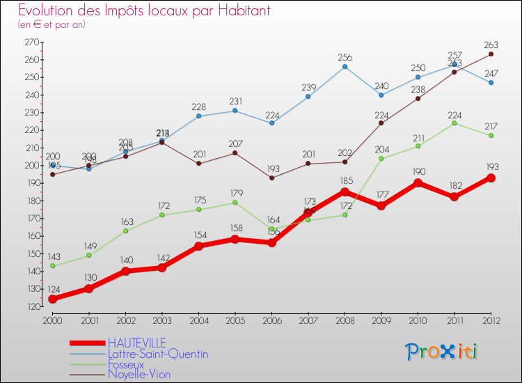 Evolution et montant des impôts locaux par Habitant pour HAUTEVILLE et les communes proches Comparaison des impôts locaux par habitant pour HAUTEVILLE et les communes voisines