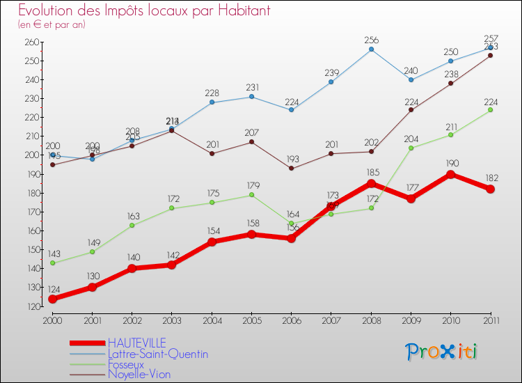 Evolution et montant des impôts locaux par Habitant pour HAUTEVILLE et les communes proches Comparaison des impôts locaux par habitant pour HAUTEVILLE et les communes voisines
