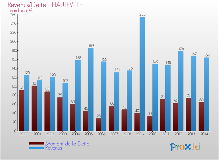 Evolution comparée de la dette et des revenus pour la commune de HAUTEVILLE de 2000 à 2014 Comparaison de la dette et des revenus pour HAUTEVILLE de 2000 à 2014