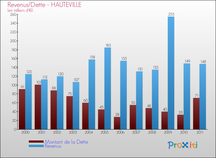Evolution comparée de la dette et des revenus pour la commune de HAUTEVILLE de 2000 à 2011 Comparaison de la dette et des revenus pour HAUTEVILLE de 2000 à 2011