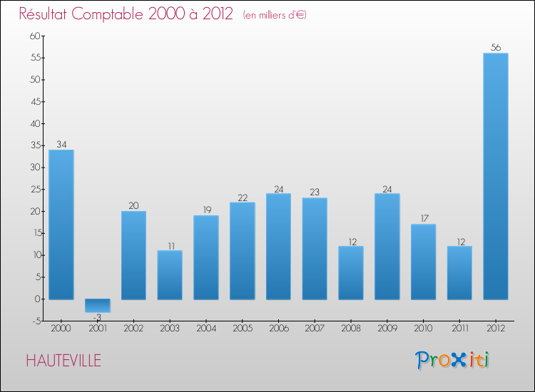 Evolution du résultat comptable pour la commune de HAUTEVILLE de 2000 à 2012 Evolution du résultat comptable pour HAUTEVILLE de 2000 à 2012