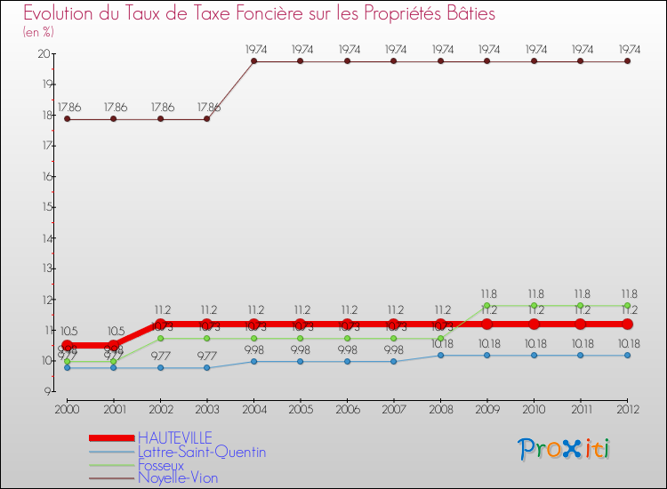 Evolution du taux de la taxe foncière sur le bati pour HAUTEVILLE et les communes proches de 2000 à 2012 Comparaison des taux de taxe foncière sur le bati pour HAUTEVILLE et les communes voisines de 2000 à 2012