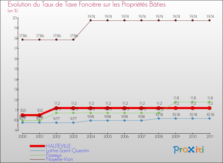 Evolution du taux de la taxe foncière sur le bati pour HAUTEVILLE et les communes proches Comparaison des taux de taxe foncière sur le bati pour HAUTEVILLE et les communes voisines