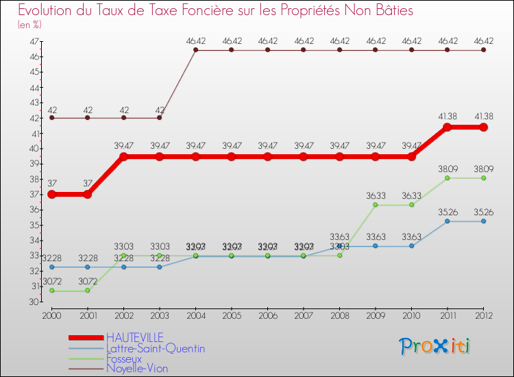 Evolution du taux de la taxe foncière sur les immeubles et terrains non batis pour HAUTEVILLE et les communes proches de 2000 à 2012 Comparaison des taux de la taxe foncière sur les immeubles et terrains non batis pour HAUTEVILLE et les communes voisines de 2000 à 2012