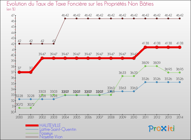 Evolution du taux de la taxe foncière sur les immeubles et terrains non batis pour HAUTEVILLE et les communes proches de 2000 à 2014 Comparaison des taux de la taxe foncière sur les immeubles et terrains non batis pour HAUTEVILLE et les communes voisines de 2000 à 2014