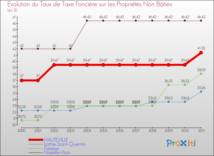Evolution du taux de la taxe foncière sur les immeubles et terrains non batis pour HAUTEVILLE et les communes proches Comparaison des taux de la taxe foncière sur les immeubles et terrains non batis pour HAUTEVILLE et les communes voisines