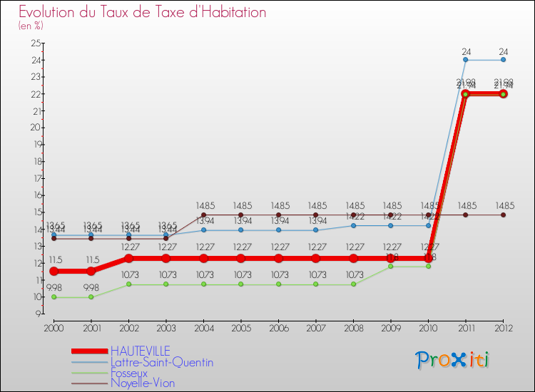 Evolution du taux de la taxe d'habitation pour HAUTEVILLE et les communes proches Comparaison des taux de la taxe d'habitation pour HAUTEVILLE et les communes voisines