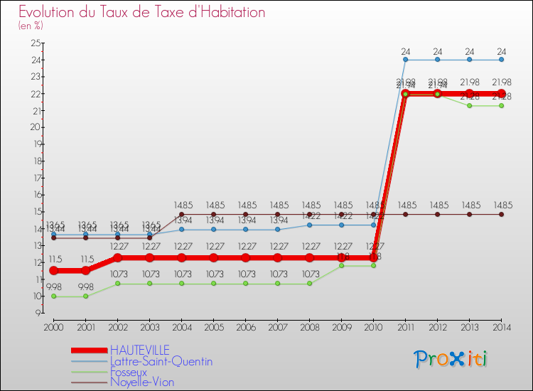 Evolution du taux de la taxe d'habitation pour HAUTEVILLE et les communes proches de 2000 à 2014 Comparaison des taux de la taxe d'habitation pour HAUTEVILLE et les communes voisines de 2000 à 2014