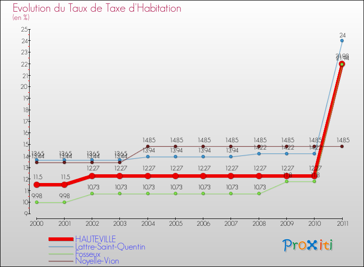 Evolution du taux de la taxe d'habitation pour HAUTEVILLE et les communes proches Comparaison des taux de la taxe d'habitation pour HAUTEVILLE et les communes voisines