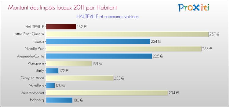 Montant des impôts locaux par Habitant pour HAUTEVILLE et les communes proches Comparaison des impôts locaux par habitant pour HAUTEVILLE et les communes voisines