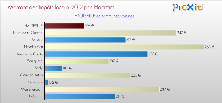 Montant des impôts locaux par Habitant pour HAUTEVILLE et les communes proches Comparaison des impôts locaux par habitant pour HAUTEVILLE et les communes voisines