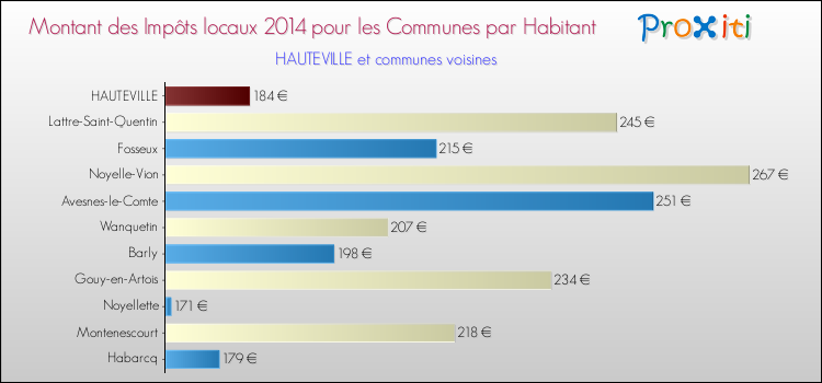 Montant des impôts locaux par Habitant pour HAUTEVILLE et les communes proches en 2014 Comparaison des impôts locaux par habitant pour HAUTEVILLE et les communes voisines en 2014