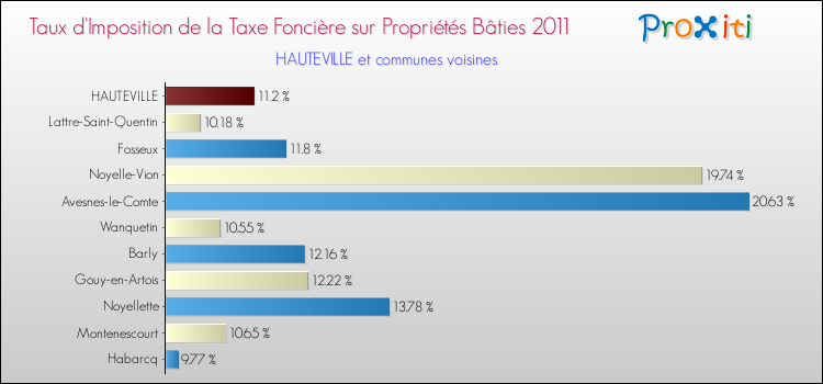 Taux d'imposition de la taxe foncière sur le bati 2011 pour HAUTEVILLE et les communes proches Comparaison des taux d'imposition de la taxe foncière sur le bati 2011 pour HAUTEVILLE et les communes voisines