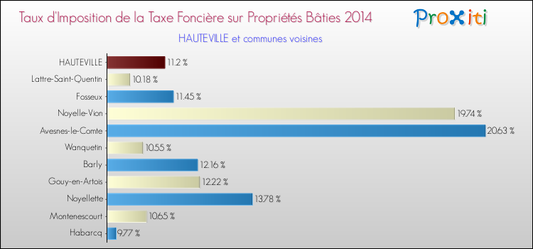 Taux d'imposition de la taxe foncière sur le bati 2014 pour HAUTEVILLE et les communes proches Comparaison des taux d'imposition de la taxe foncière sur le bati 2014 pour HAUTEVILLE et les communes voisines
