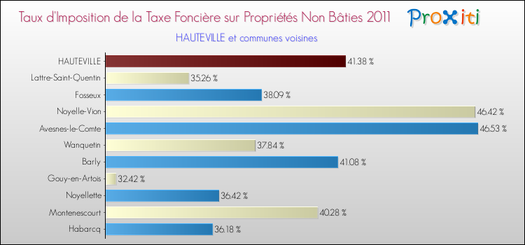 Taux d'imposition de la taxe foncière sur les immeubles et terrains non batis 2011 pour HAUTEVILLE et les communes proches Comparaison des taux d'imposition de la taxe foncière sur les immeubles et terrains non batis 2011 pour HAUTEVILLE et les communes voisines