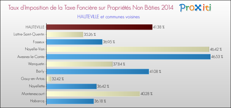 Taux d'imposition de la taxe foncière sur les immeubles et terrains non batis 2014 pour HAUTEVILLE et les communes proches Comparaison des taux d'imposition de la taxe foncière sur les immeubles et terrains non batis 2014 pour HAUTEVILLE et les communes voisines