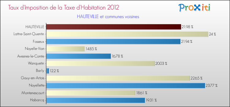 Taux d'imposition de la taxe d'habitation 2012 pour HAUTEVILLE et les communes proches Comparaison des taux d'imposition de la taxe d'habitation 2012 pour HAUTEVILLE et les communes voisines