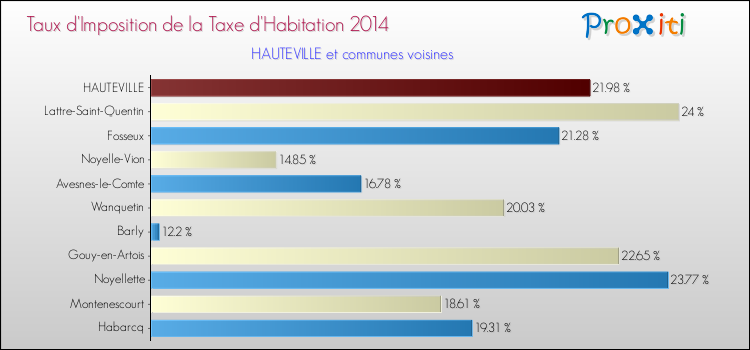 Taux d'imposition de la taxe d'habitation 2014 pour HAUTEVILLE et les communes proches Comparaison des taux d'imposition de la taxe d'habitation 2014 pour HAUTEVILLE et les communes voisines