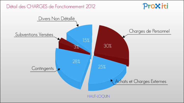 Décomposition des Charges de Fonctionnement 2012 de la commune de HAUT-LOQUIN Charges de Fonctionnement 2012 pour la commune de HAUT-LOQUIN