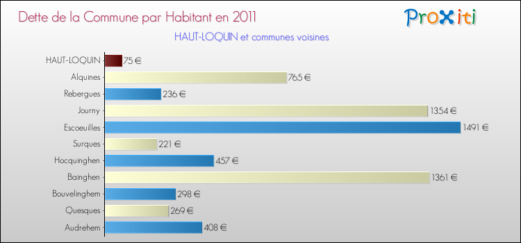 Dette par habitant de la commune en 2011 pour HAUT-LOQUIN et les communes proches Comparaison de la dette par habitant de la commune en 2011 pour HAUT-LOQUIN et les communes voisines