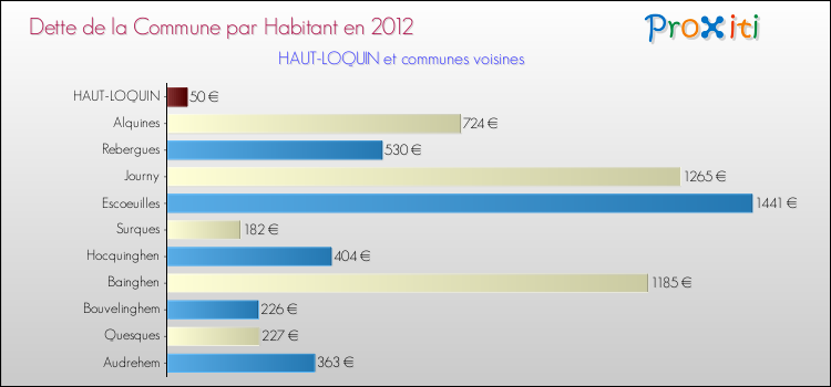 Dette par habitant de la commune en 2012 pour HAUT-LOQUIN et les communes proches Comparaison de la dette par habitant de la commune en 2012 pour HAUT-LOQUIN et les communes voisines