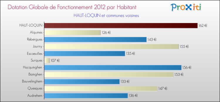 Montant des dotations globales de fonctionnement DGF par Habitant pour HAUT-LOQUIN et les communes proches Comparaison des des dotations globales de fonctionnement DGF par habitant pour HAUT-LOQUIN et les communes voisines