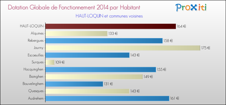 Montant des dotations globales de fonctionnement DGF par Habitant pour HAUT-LOQUIN et les communes proches en 2014. Comparaison des des dotations globales de fonctionnement DGF par habitant pour HAUT-LOQUIN et les communes voisines en 2014.