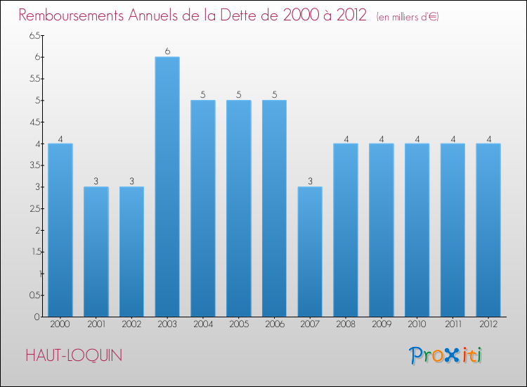 Evolution de l'annuité de la dette pour la commune de HAUT-LOQUIN de 2000 à 2012 Annuités de la dette pour HAUT-LOQUIN de 2000 à 2012