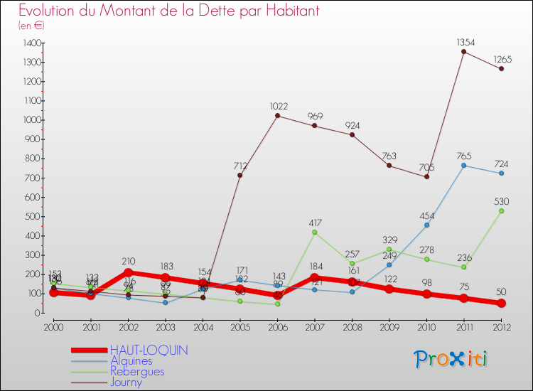 Evolution de la dette par habitant pour la commune de HAUT-LOQUIN et les communes proches de 2000 à 2012 Comparaison de la dette par habitant pour HAUT-LOQUIN et les communes voisines de 2000 à 2012