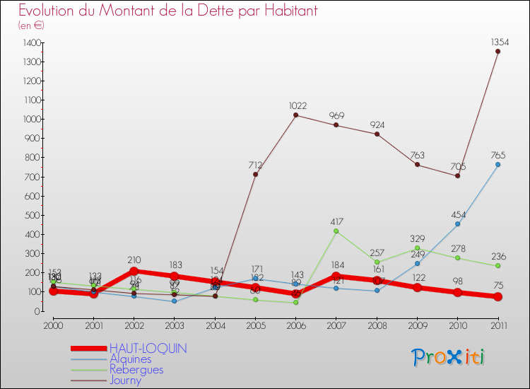 Evolution de la dette par habitant pour la commune de HAUT-LOQUIN et les communes proches Comparaison de la dette par habitant pour HAUT-LOQUIN et les communes voisines