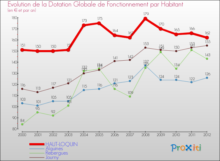 Evolution et montant de la dotation globale de fonctionnement par Habitant pour HAUT-LOQUIN et les communes proches Comparaison des dotations globales de fonctionnement par habitant pour HAUT-LOQUIN et les communes voisines