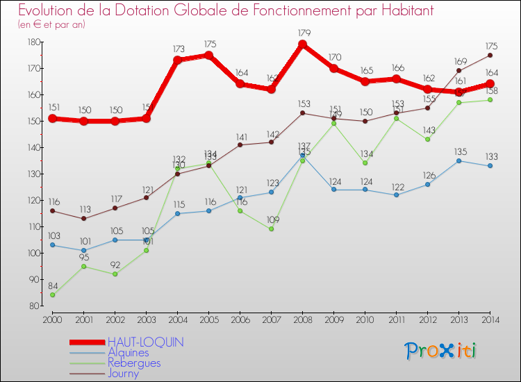 Evolution et montant de la dotation globale de fonctionnement par Habitant pour HAUT-LOQUIN et les communes proches de 2000 à 2014. Comparaison des dotations globales de fonctionnement par habitant pour HAUT-LOQUIN et les communes voisines de 2000 à 2014.