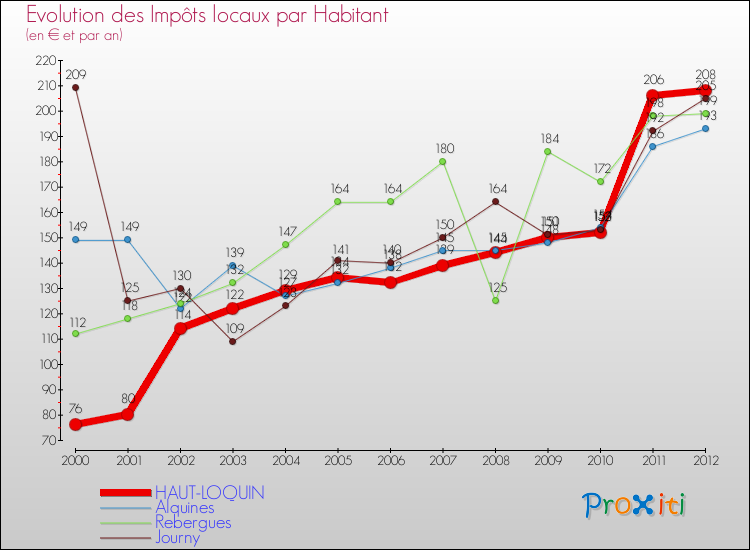 Evolution et montant des impôts locaux par Habitant pour HAUT-LOQUIN et les communes proches Comparaison des impôts locaux par habitant pour HAUT-LOQUIN et les communes voisines