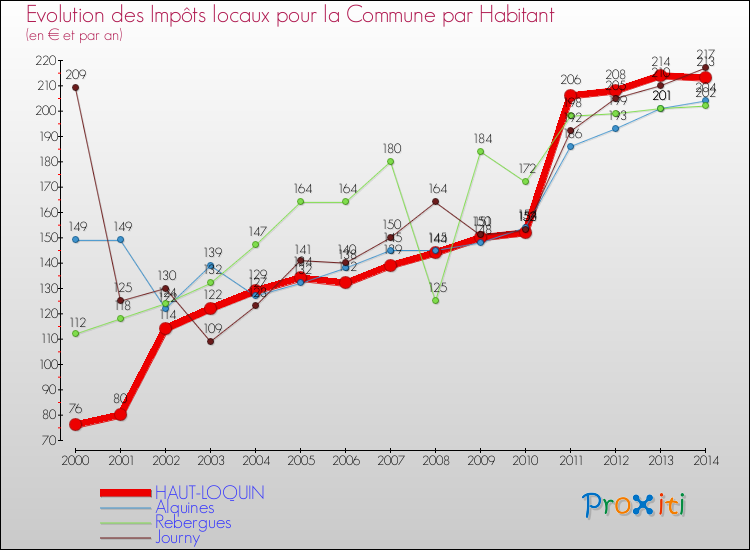 Evolution et montant des impôts locaux par Habitant pour HAUT-LOQUIN et les communes proches de 2000 à 2014 Comparaison des impôts locaux par habitant pour HAUT-LOQUIN et les communes voisines de 2000 à 2014